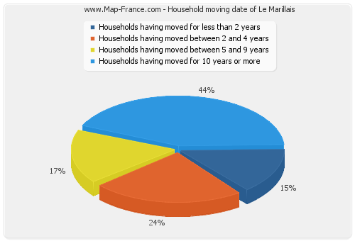 Household moving date of Le Marillais